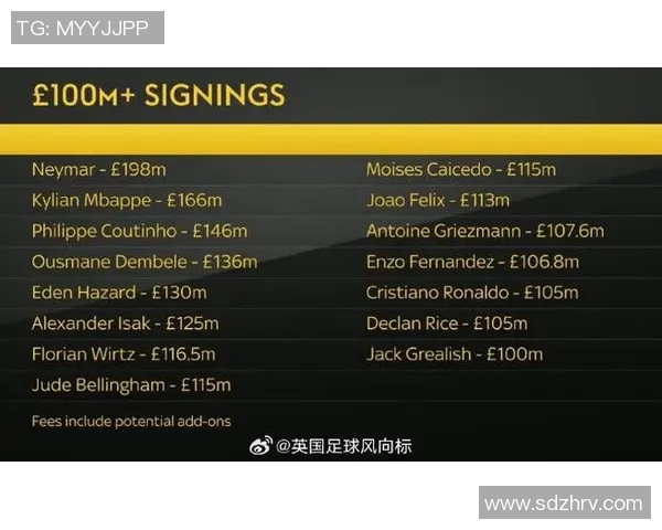 全球足球明星转会费用排行榜揭晓谁是最贵球员的背后故事与数据分析 全球足球明星转会费用排行榜揭晓谁是最贵球员的背后故事与数据分析